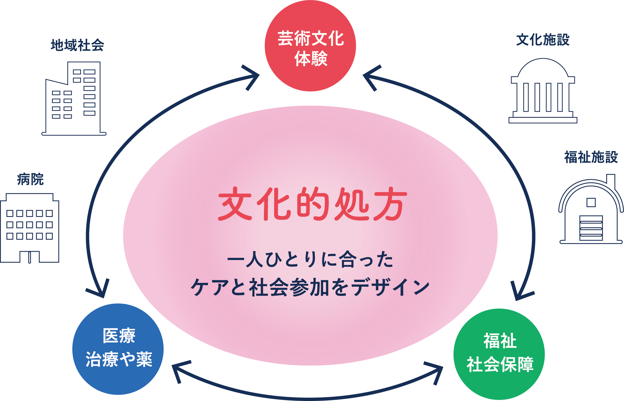 文化的処方 一人ひとりに合ったケアと社会参加をデザイン