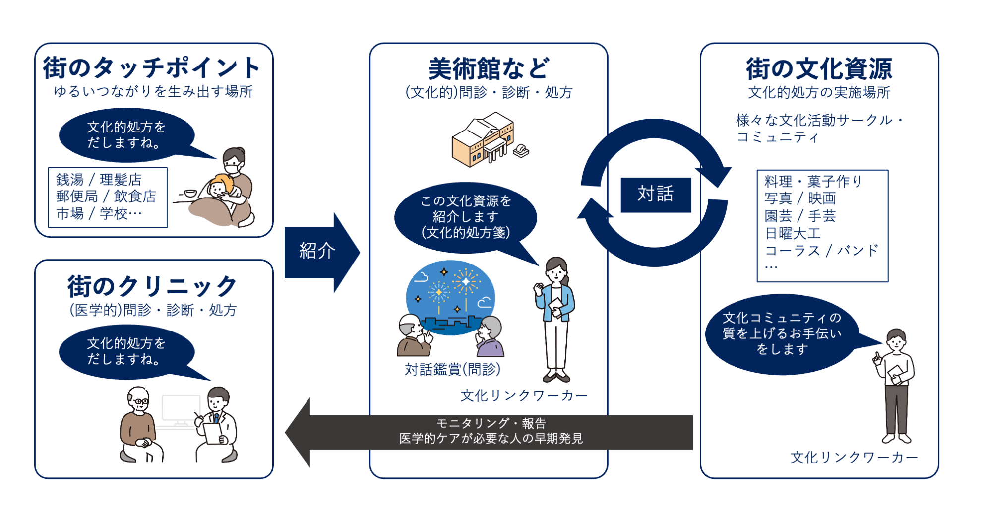 まちの文化資源活用型 イメージ図