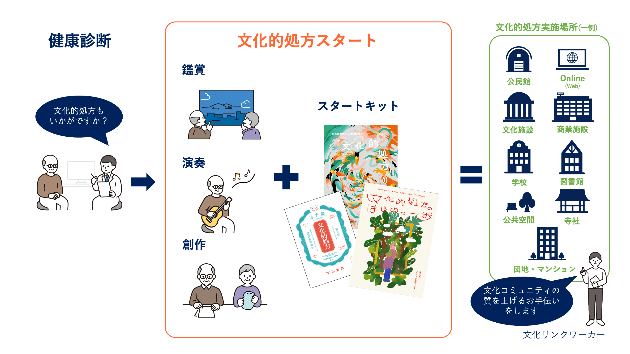 健康診断で啓蒙型 イメージ図