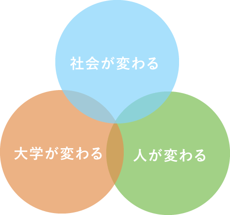 社会が変わる 大学が変わる 人が変わる