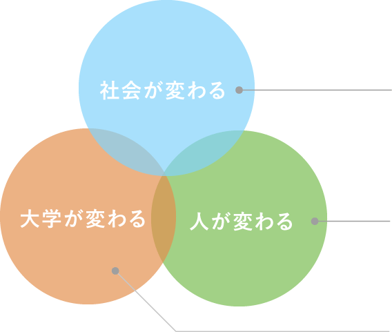 社会が変わる 大学が変わる 人が変わる
